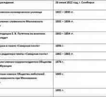 Хронологическая таблица гончарова ивана александровича. Краткая биография