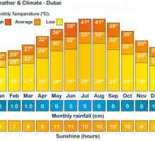 Vezměme si na počasí v Dubaji podle měsíce