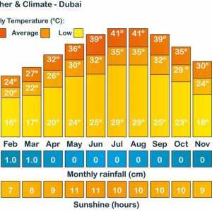 Vezměme si na počasí v Dubaji podle měsíce